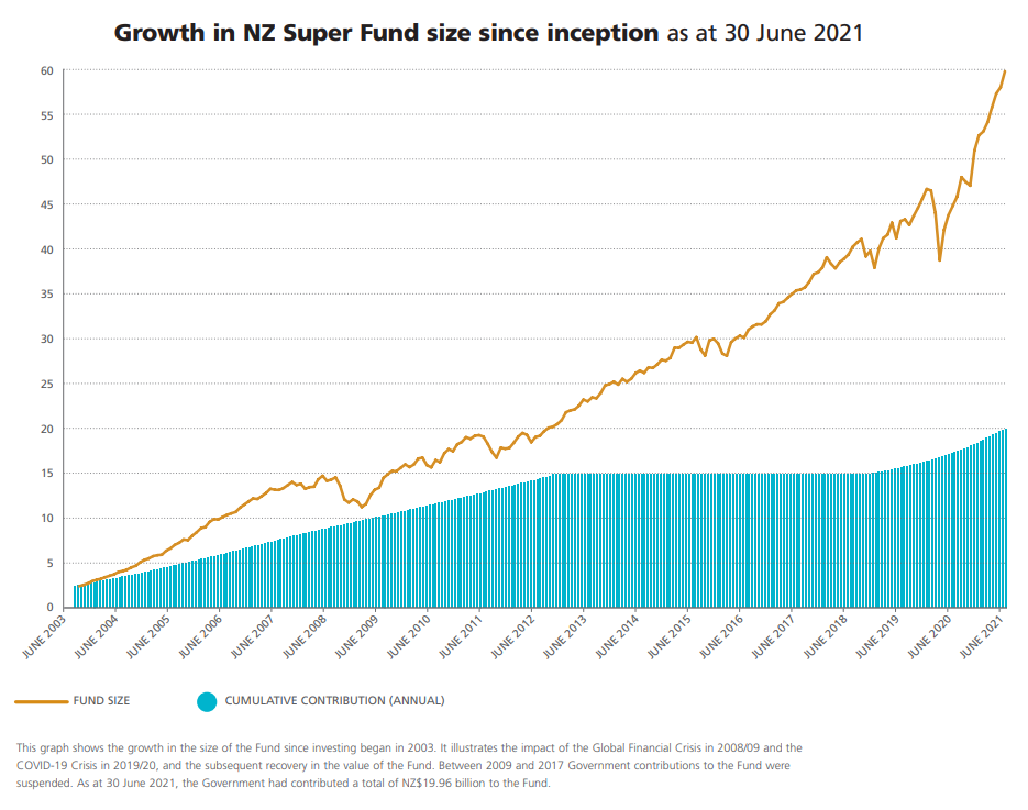 A histogram line graph showing the growth in the size of the NZ Super Fund since investing began in 2003. It illustrates the impact of the Global Financial Crisis in 2008/09 and the COVID-19 Crisis in 2019/20, and the subsequent recovery in the value of t