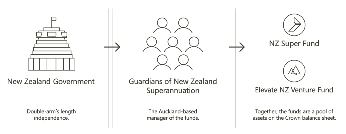 A picture showing the beehive building representing the New Zealand Government, which has double-arm's length independence from the funds. An arrow points to an image of people representing the Guardians of New Zealand Superannuation, the Auckland-based manager of the funds. Another arrow then points to the logos of the NZ Super Fund and the Elevate NZ Venture Fund. Together, the funds are a pool of money on the Crown's balance sheet.